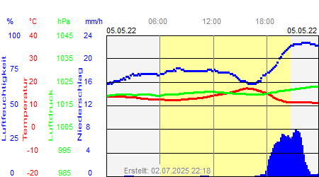 Grafik der Wettermesswerte vom 05. Mai 2022