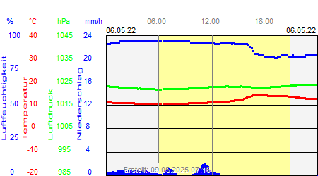 Grafik der Wettermesswerte vom 06. Mai 2022