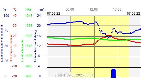 Grafik der Wettermesswerte vom 07. Mai 2022