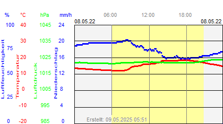 Grafik der Wettermesswerte vom 08. Mai 2022