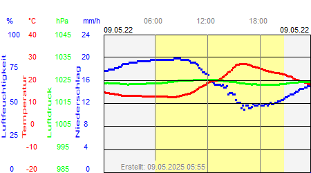 Grafik der Wettermesswerte vom 09. Mai 2022