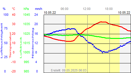 Grafik der Wettermesswerte vom 10. Mai 2022