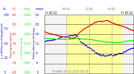 Grafik der Wettermesswerte vom 11. Mai 2022