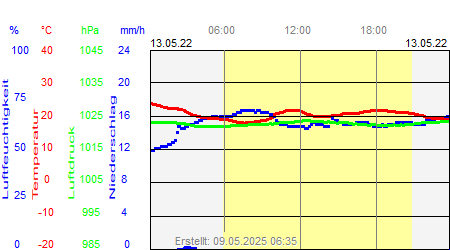 Grafik der Wettermesswerte vom 13. Mai 2022