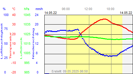 Grafik der Wettermesswerte vom 14. Mai 2022