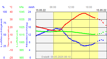 Grafik der Wettermesswerte vom 15. Mai 2022