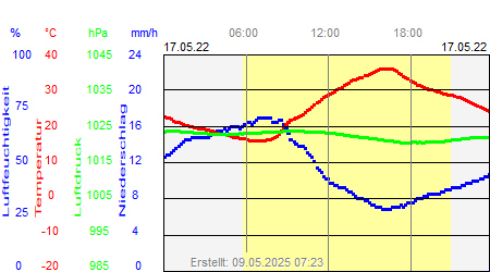 Grafik der Wettermesswerte vom 17. Mai 2022