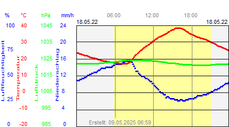 Grafik der Wettermesswerte vom 18. Mai 2022