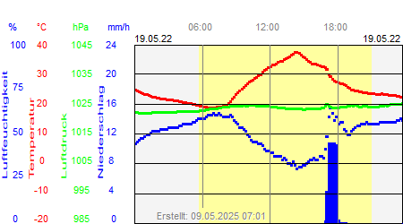 Grafik der Wettermesswerte vom 19. Mai 2022