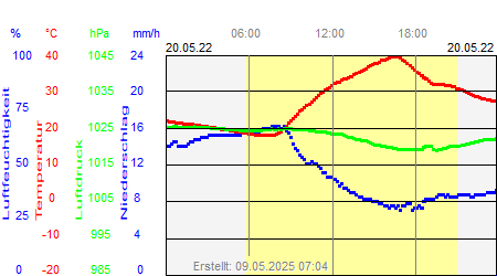 Grafik der Wettermesswerte vom 20. Mai 2022