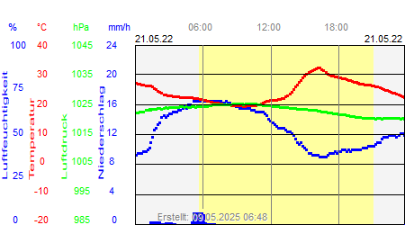 Grafik der Wettermesswerte vom 21. Mai 2022