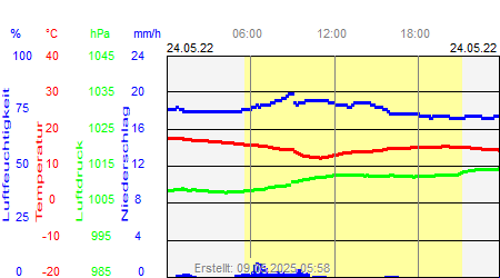 Grafik der Wettermesswerte vom 24. Mai 2022