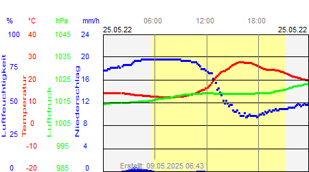 Grafik der Wettermesswerte vom 25. Mai 2022