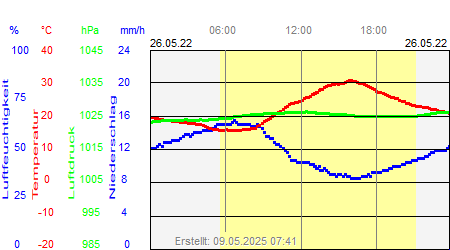 Grafik der Wettermesswerte vom 26. Mai 2022