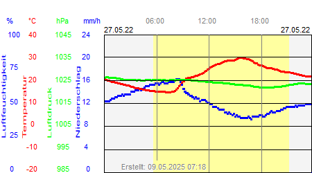 Grafik der Wettermesswerte vom 27. Mai 2022