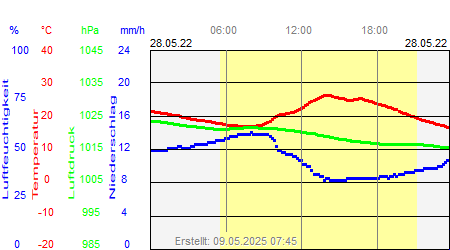 Grafik der Wettermesswerte vom 28. Mai 2022