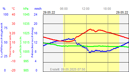 Grafik der Wettermesswerte vom 29. Mai 2022