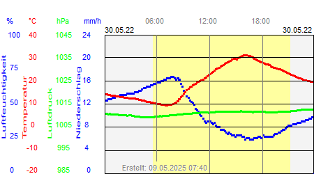 Grafik der Wettermesswerte vom 30. Mai 2022