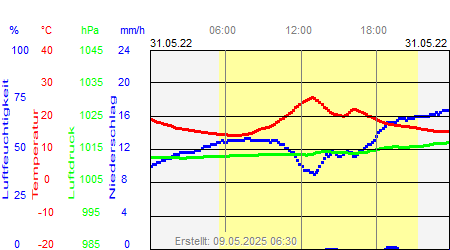 Grafik der Wettermesswerte vom 31. Mai 2022