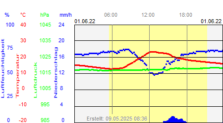 Grafik der Wettermesswerte vom 01. Juni 2022