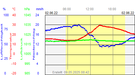 Grafik der Wettermesswerte vom 02. Juni 2022