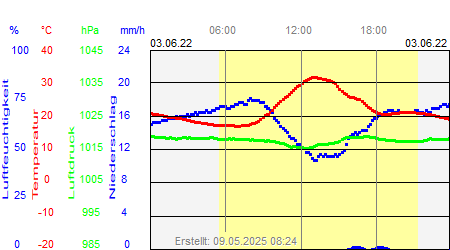 Grafik der Wettermesswerte vom 03. Juni 2022