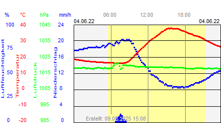 Grafik der Wettermesswerte vom 04. Juni 2022