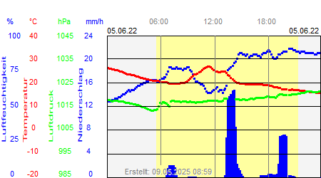 Grafik der Wettermesswerte vom 05. Juni 2022