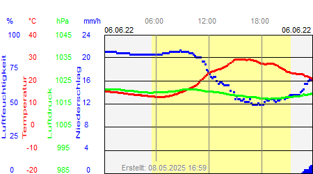 Grafik der Wettermesswerte vom 06. Juni 2022