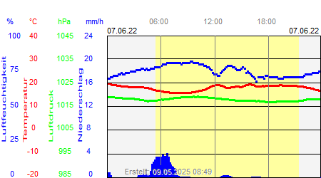 Grafik der Wettermesswerte vom 07. Juni 2022