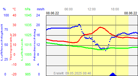 Grafik der Wettermesswerte vom 08. Juni 2022