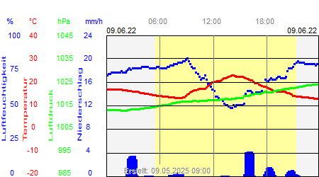 Grafik der Wettermesswerte vom 09. Juni 2022