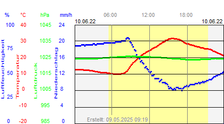 Grafik der Wettermesswerte vom 10. Juni 2022