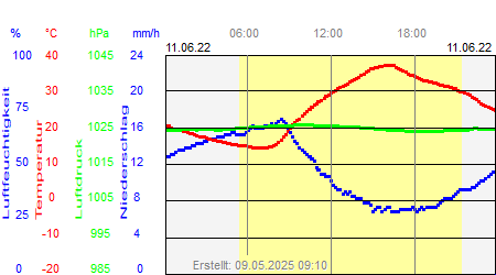 Grafik der Wettermesswerte vom 11. Juni 2022