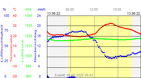 Grafik der Wettermesswerte vom 13. Juni 2022