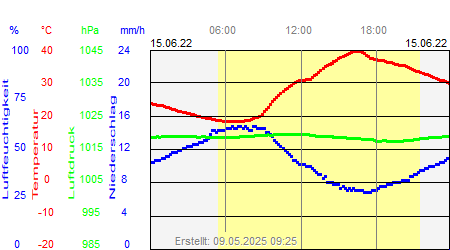 Grafik der Wettermesswerte vom 15. Juni 2022