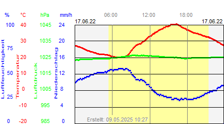 Grafik der Wettermesswerte vom 17. Juni 2022