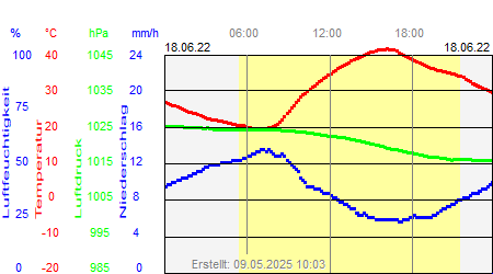 Grafik der Wettermesswerte vom 18. Juni 2022