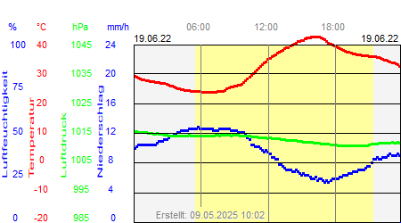 Grafik der Wettermesswerte vom 19. Juni 2022