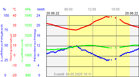 Grafik der Wettermesswerte vom 20. Juni 2022