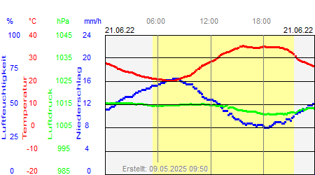 Grafik der Wettermesswerte vom 21. Juni 2022