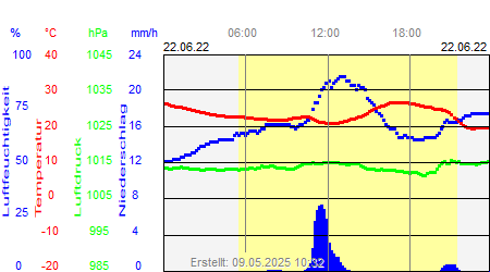 Grafik der Wettermesswerte vom 22. Juni 2022