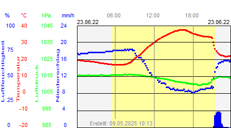 Grafik der Wettermesswerte vom 23. Juni 2022