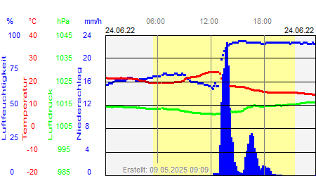 Grafik der Wettermesswerte vom 24. Juni 2022