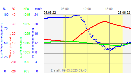 Grafik der Wettermesswerte vom 25. Juni 2022