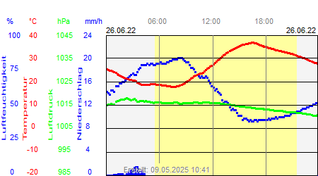 Grafik der Wettermesswerte vom 26. Juni 2022