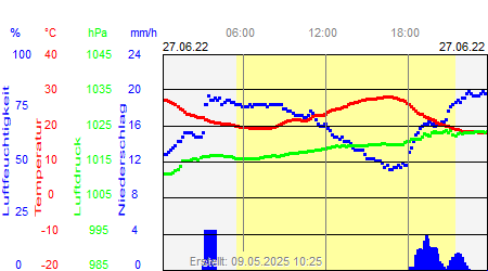 Grafik der Wettermesswerte vom 27. Juni 2022