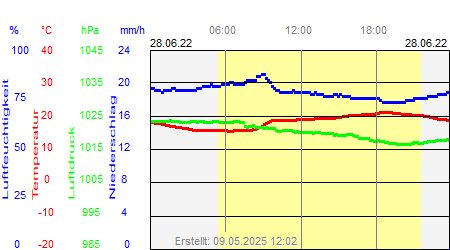 Grafik der Wettermesswerte vom 28. Juni 2022