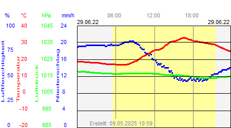 Grafik der Wettermesswerte vom 29. Juni 2022