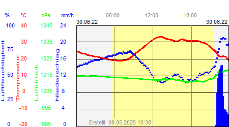 Grafik der Wettermesswerte vom 30. Juni 2022